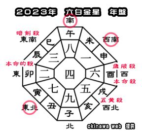 2023方位